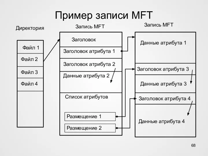 Пример записи MFT Директория Запись MFT Запись MFT Файл 4 Файл 2