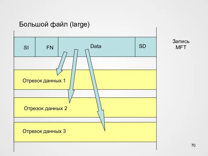 Большой файл (large) Запись MFT SI FN Data SD Отрезок данных 1