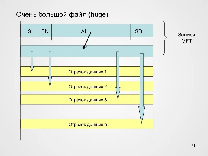 Очень большой файл (huge) SI FN SD AL Записи MFT