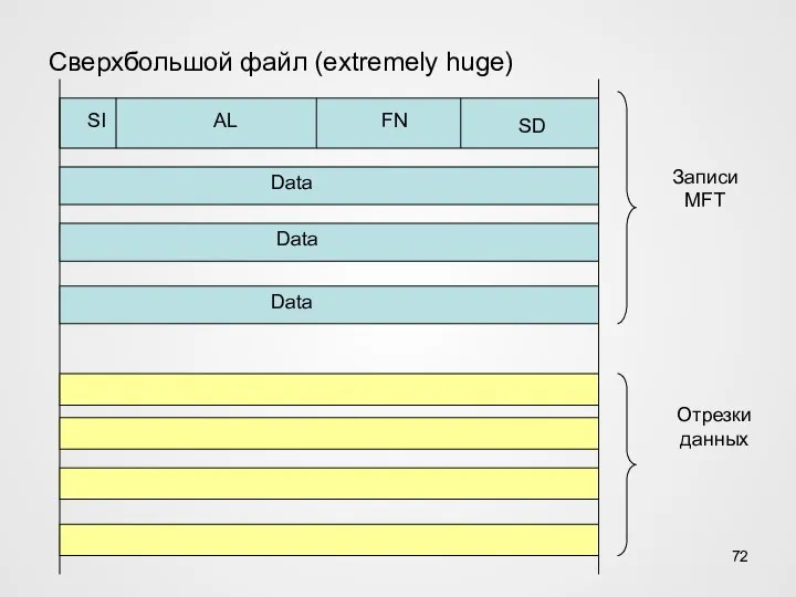 Сверхбольшой файл (extremely huge) SI AL FN SD Data Data Data Записи MFT Отрезки данных