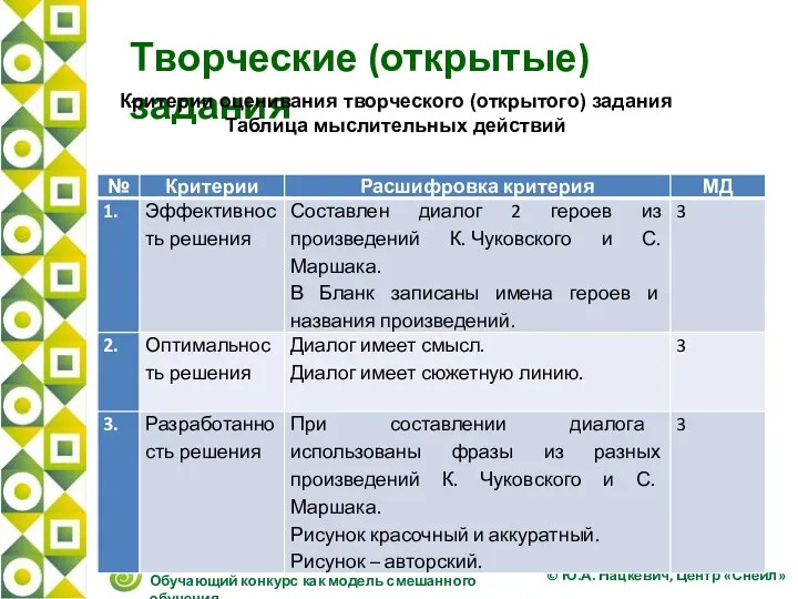 Творческие (открытые) задания © Ю.А. Нацкевич, Центр «Снейл» Обучающий конкурс как модель