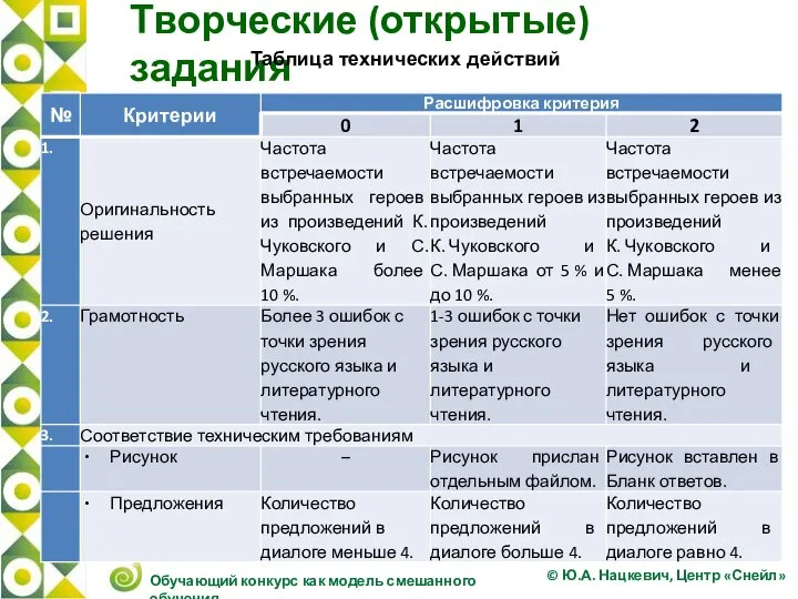 Творческие (открытые) задания © Ю.А. Нацкевич, Центр «Снейл» Обучающий конкурс как модель