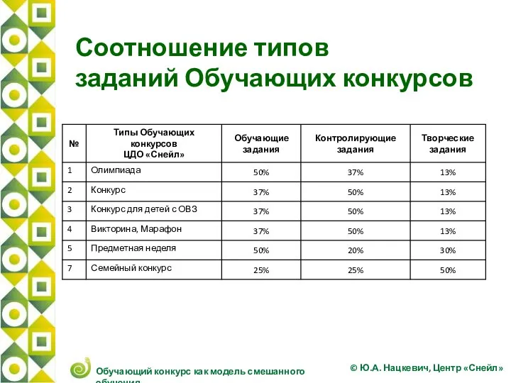 Соотношение типов заданий Обучающих конкурсов © Ю.А. Нацкевич, Центр «Снейл» Обучающий конкурс как модель смешанного обучения