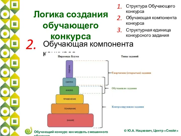 Логика создания обучающего конкурса 2. Обучающая компонента конкурса © Ю.А. Нацкевич, Центр