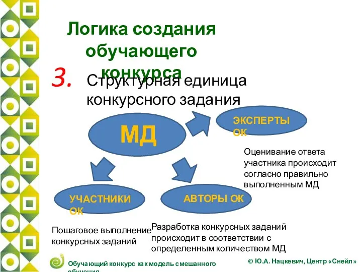 Логика создания обучающего конкурса 3. Структурная единица конкурсного задания МД УЧАСТНИКИ ОК