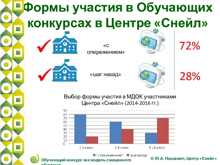 «с опережением» «шаг назад» Формы участия в Обучающих конкурсах в Центре «Снейл»