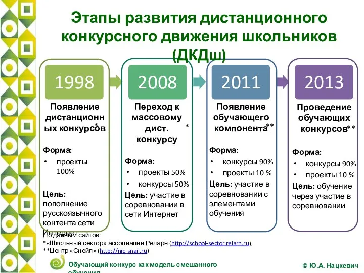 Появление дистанционных конкурсов Форма: проекты 100% Цель: пополнение русскоязычного контента сети Интернет