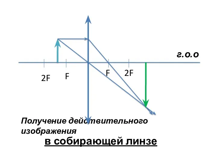 Получение действительного изображения в собирающей линзе 2F F F 2F г.о.о