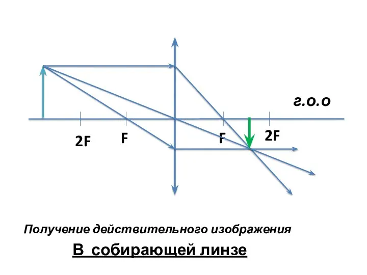 Получение действительного изображения В собирающей линзе г.о.о 2F F F 2F