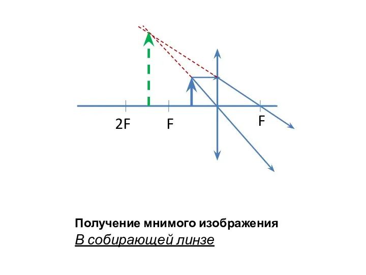 Получение мнимого изображения В собирающей линзе F 2F F