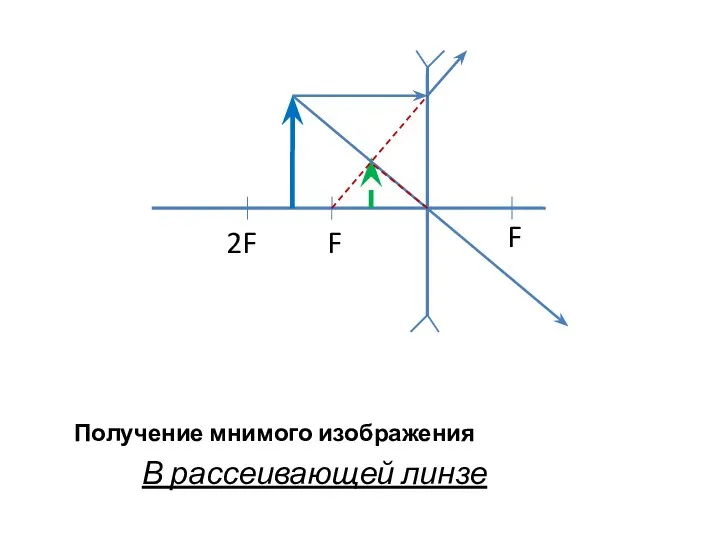 В рассеивающей линзе Получение мнимого изображения F 2F F