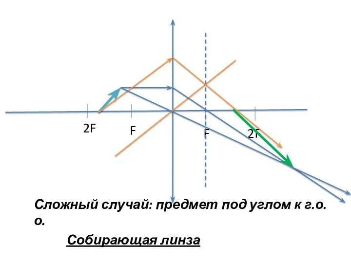 Сложный случай: предмет под углом к г.о.о. Собирающая линза 2F F F 2F