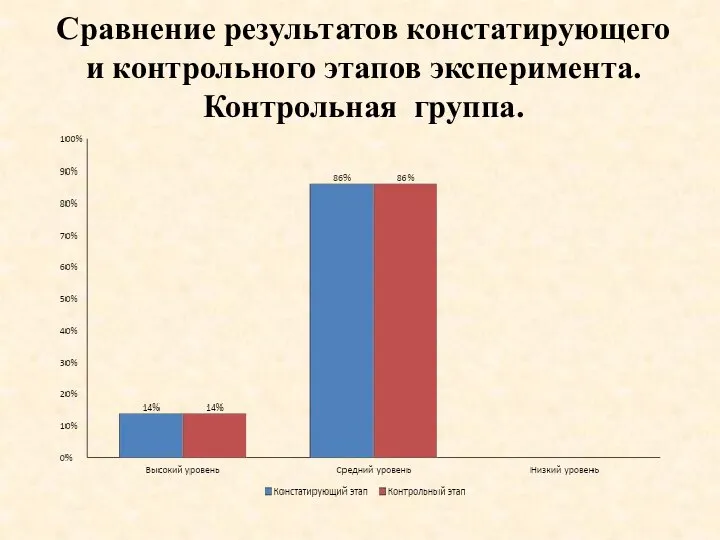 Сравнение результатов констатирующего и контрольного этапов эксперимента. Контрольная группа.