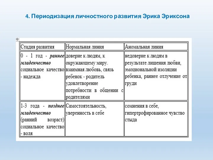 4. Периодизация личностного развития Эрика Эриксона