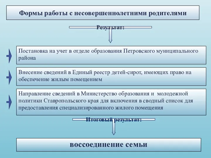 Формы работы с несовершеннолетними родителями воссоединение семьи Результат: Постановка на учет в