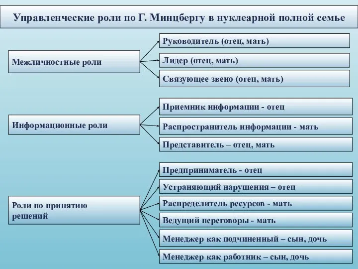 Управленческие роли по Г. Минцбергу в нуклеарной полной семье Межличностные роли Руководитель