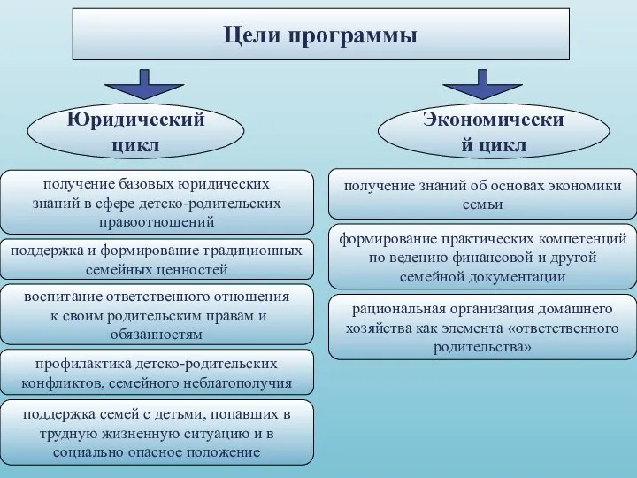 Цели программы Юридический цикл Экономический цикл получение базовых юридических знаний в сфере