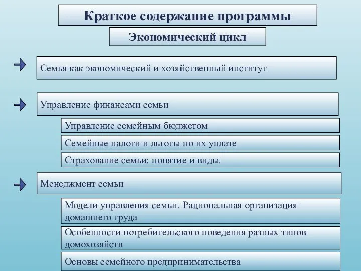 Краткое содержание программы Управление финансами семьи Менеджмент семьи Экономический цикл Семья как