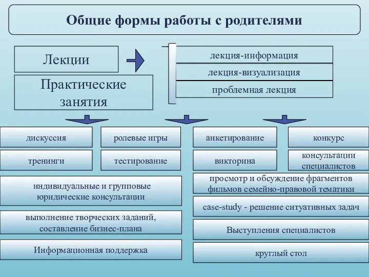 Общие формы работы с родителями Лекции Практические занятия лекция-информация лекция-визуализация проблемная лекция