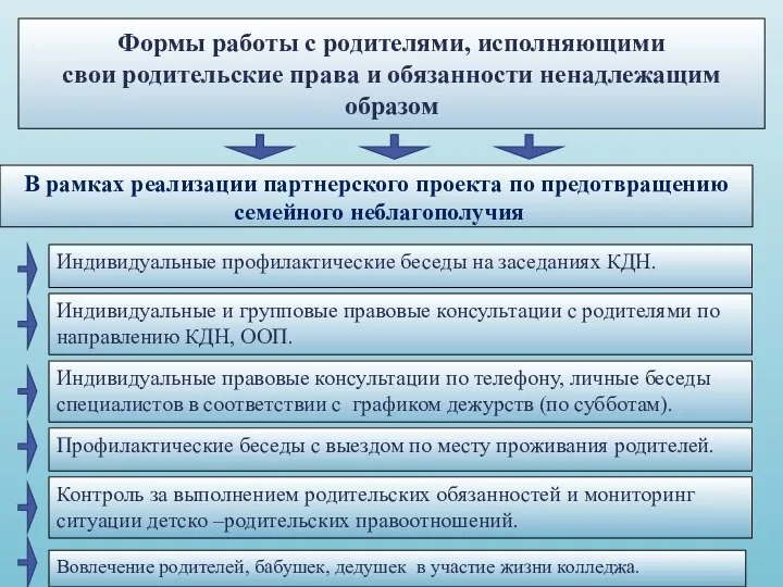 Формы работы с родителями, исполняющими свои родительские права и обязанности ненадлежащим образом