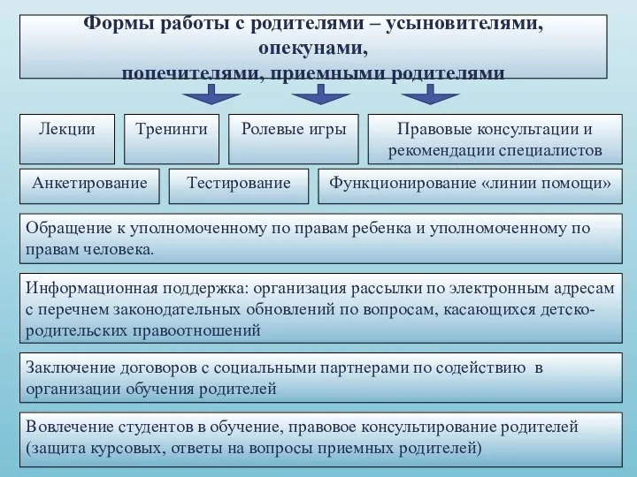 Формы работы с родителями – усыновителями, опекунами, попечителями, приемными родителями Вовлечение студентов