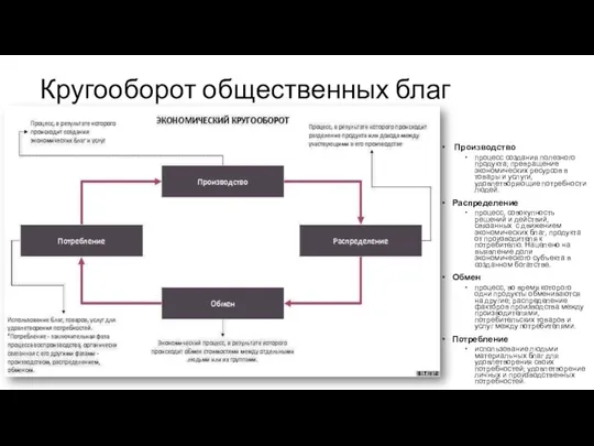 Кругооборот общественных благ Производство процесс создания полезного продукта; превращение экономических ресурсов в