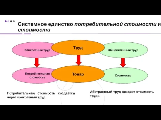 Системное единство потребительной стоимости и стоимости Стоимость Потребительная стоимость Общественный труд Конкретный