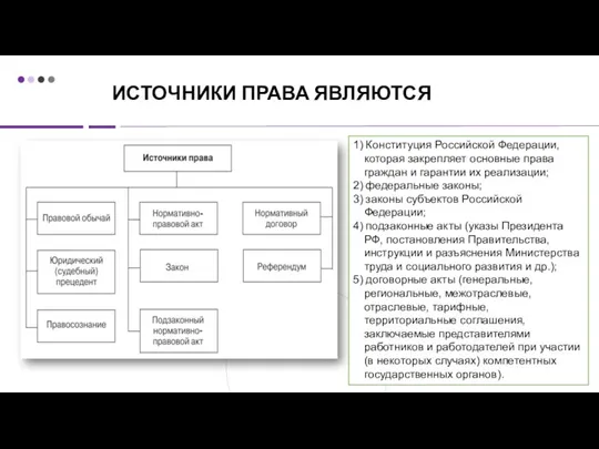 ИСТОЧНИКИ ПРАВА ЯВЛЯЮТСЯ 1) Конституция Российской Федерации, которая закрепляет основные права граждан