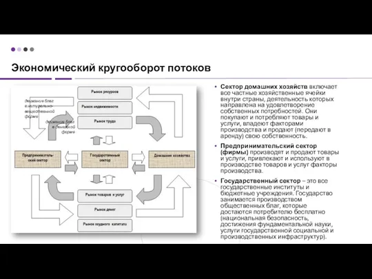 Экономический кругооборот потоков Сектор домашних хозяйств включает все частные хозяйственные ячейки внутри