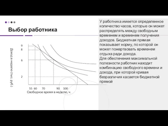 Выбор работника 55 60 70 90 100 Свободное время в неделю, ч.