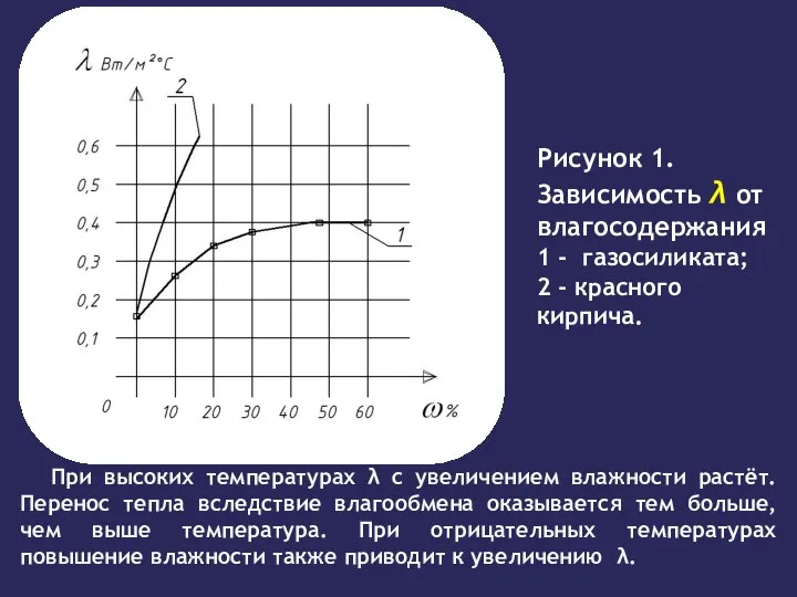 При высоких температурах λ с увеличением влажности растёт. Перенос тепла вследствие влагообмена