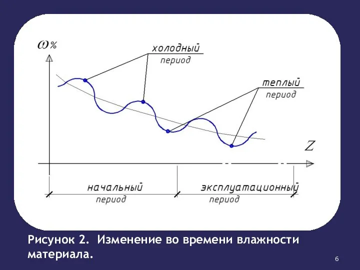 Рисунок 2. Изменение во времени влажности материала.