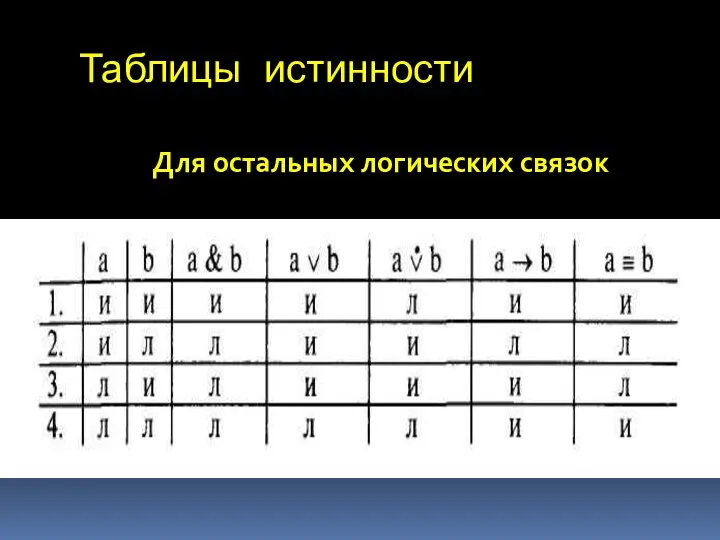 Таблицы истинности Для остальных логических связок