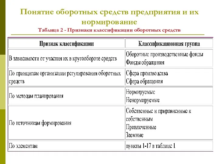 Понятие оборотных средств предприятия и их нормирование Таблица 2 - Признаки классификации оборотных средств