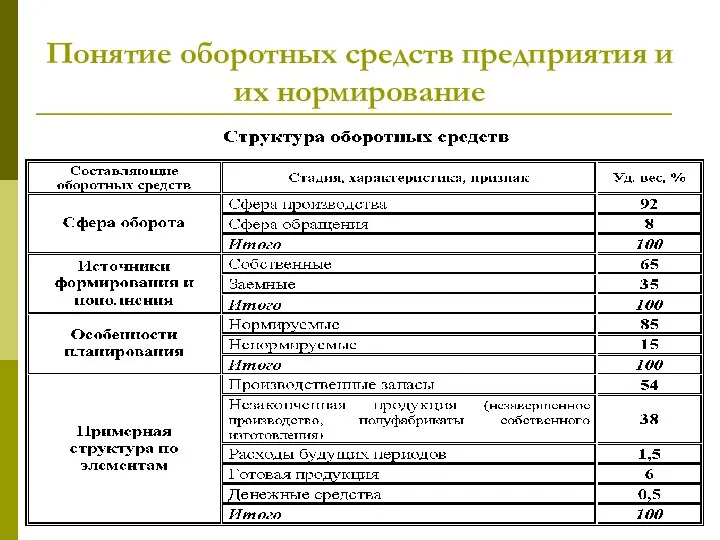 Понятие оборотных средств предприятия и их нормирование