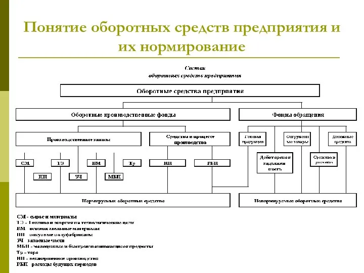 Понятие оборотных средств предприятия и их нормирование