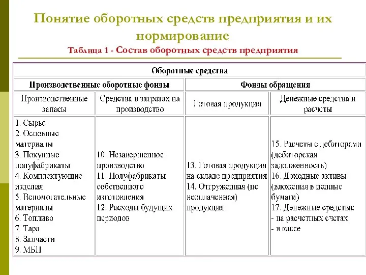 Понятие оборотных средств предприятия и их нормирование Таблица 1 - Состав оборотных средств предприятия