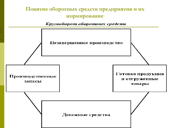 Понятие оборотных средств предприятия и их нормирование