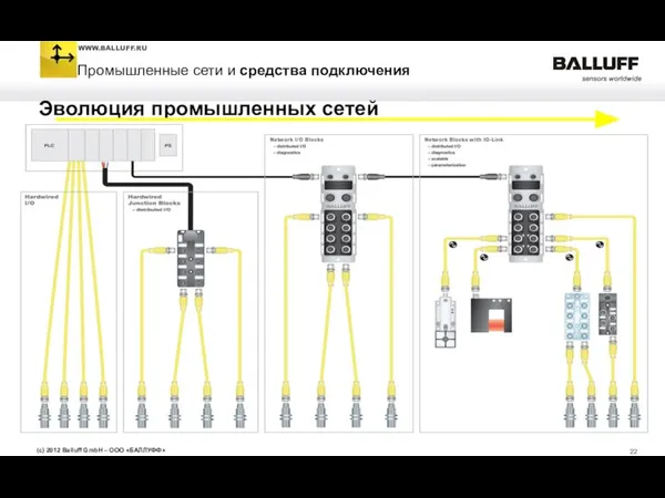 Эволюция промышленных сетей