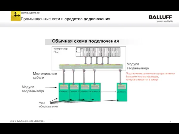 Обычная схема подключения Контроллер PLC Многожильные кабели Модули ввода/вывода Узел оборудования Подключение