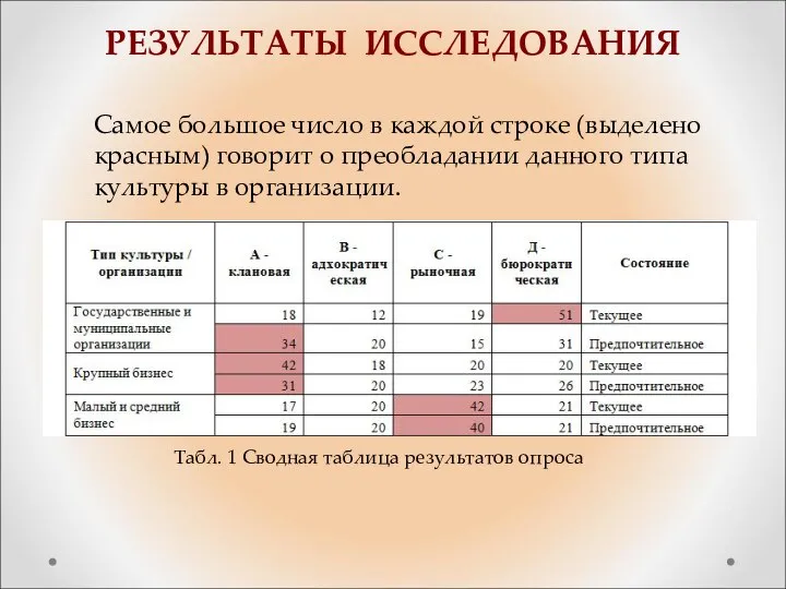 РЕЗУЛЬТАТЫ ИССЛЕДОВАНИЯ Самое большое число в каждой строке (выделено красным) говорит о