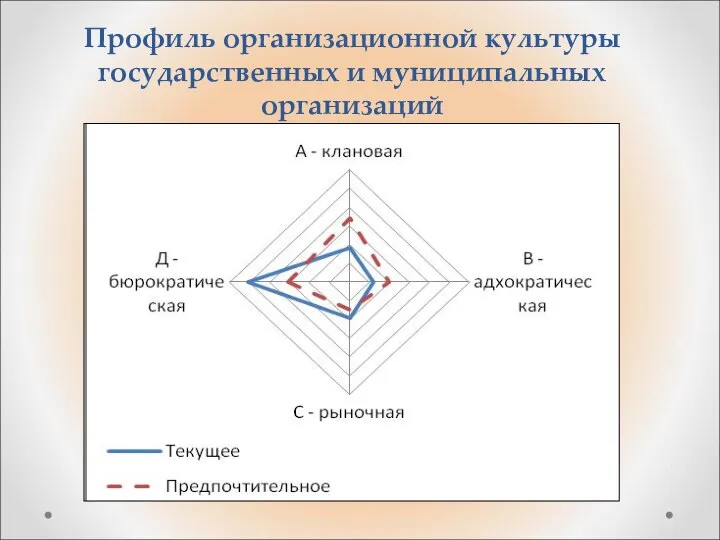 Профиль организационной культуры государственных и муниципальных организаций