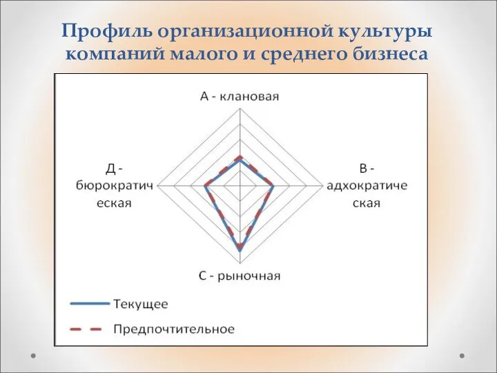 Профиль организационной культуры компаний малого и среднего бизнеса