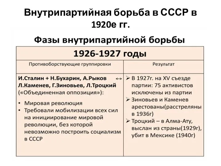Внутрипартийная борьба в СССР в 1920е гг.