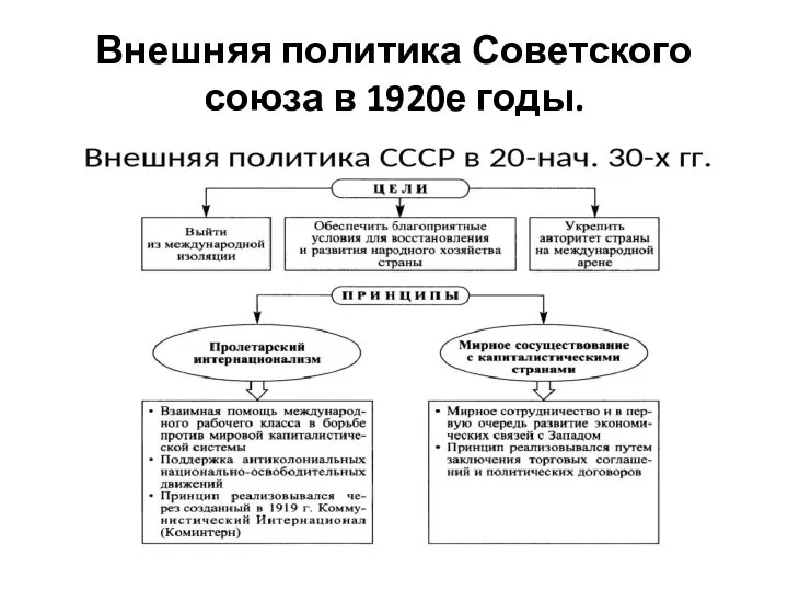 Внешняя политика Советского союза в 1920е годы.