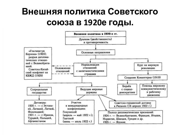 Внешняя политика Советского союза в 1920е годы.