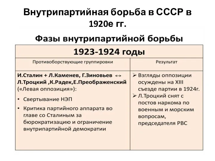 Внутрипартийная борьба в СССР в 1920е гг.