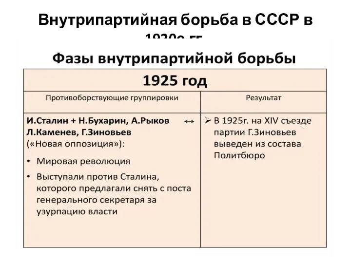 Внутрипартийная борьба в СССР в 1920е гг.