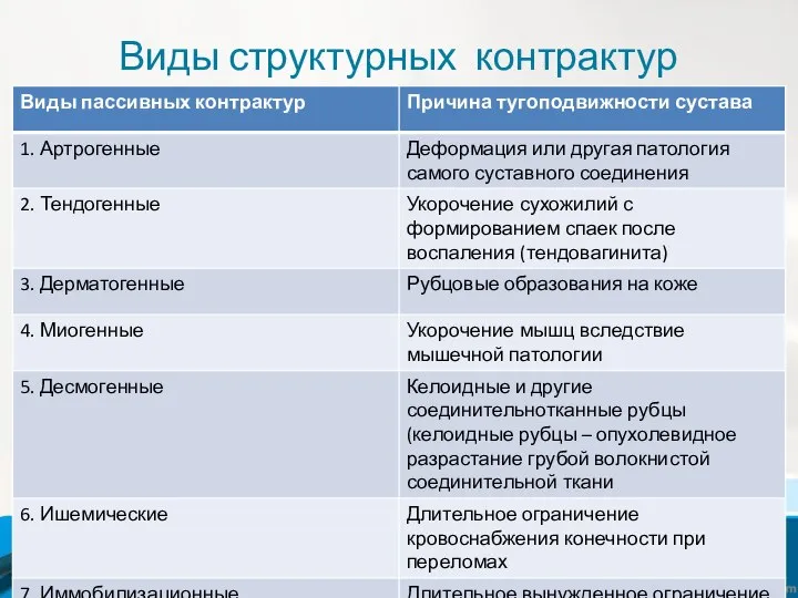 Виды структурных контрактур