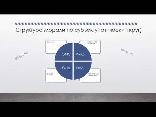 Структура морали по субъекту (этический круг) общество личность